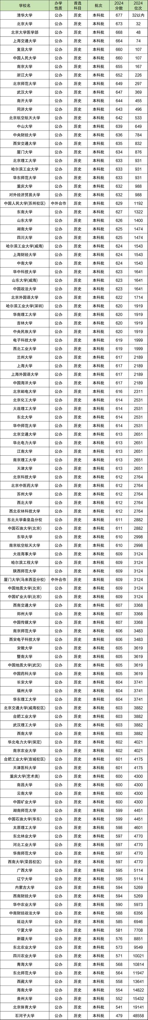 985和211分数一览表2023年，2021年211和985分数？