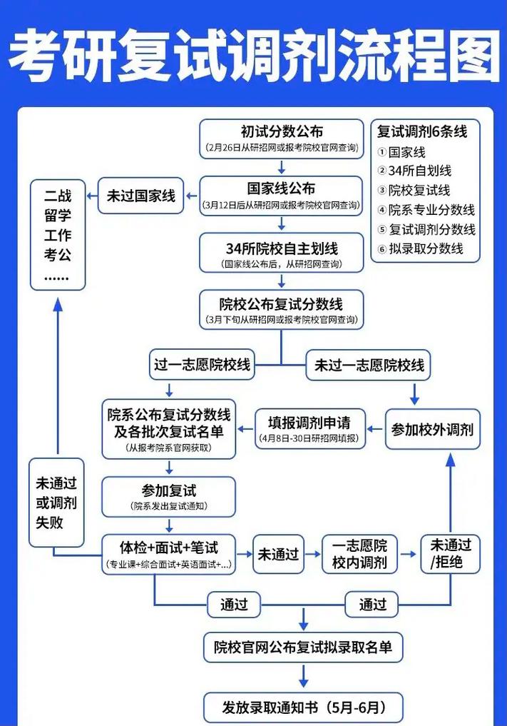 2020考研调剂系统5月20日已开通!调剂流程须知晓