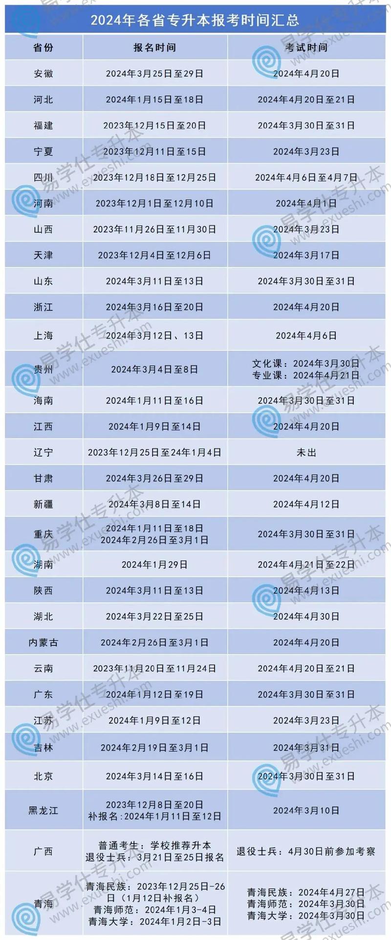 河南22年专升本报名？2021河南省专升本报名时间2020年？