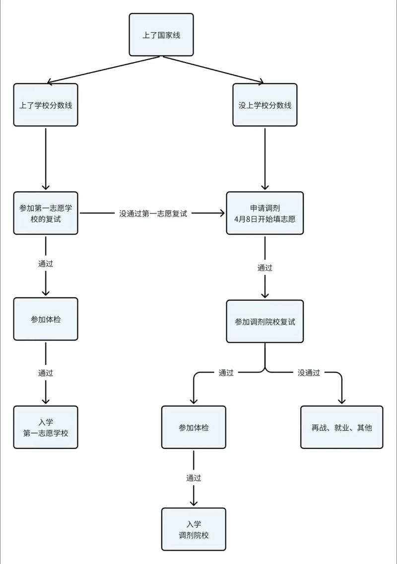 2025年调剂信息在哪里看的