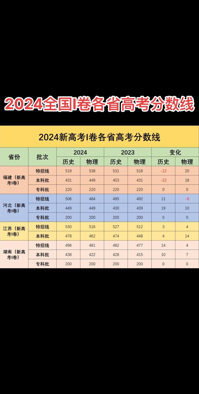 2024高考各省份录取分数线陆续揭晓