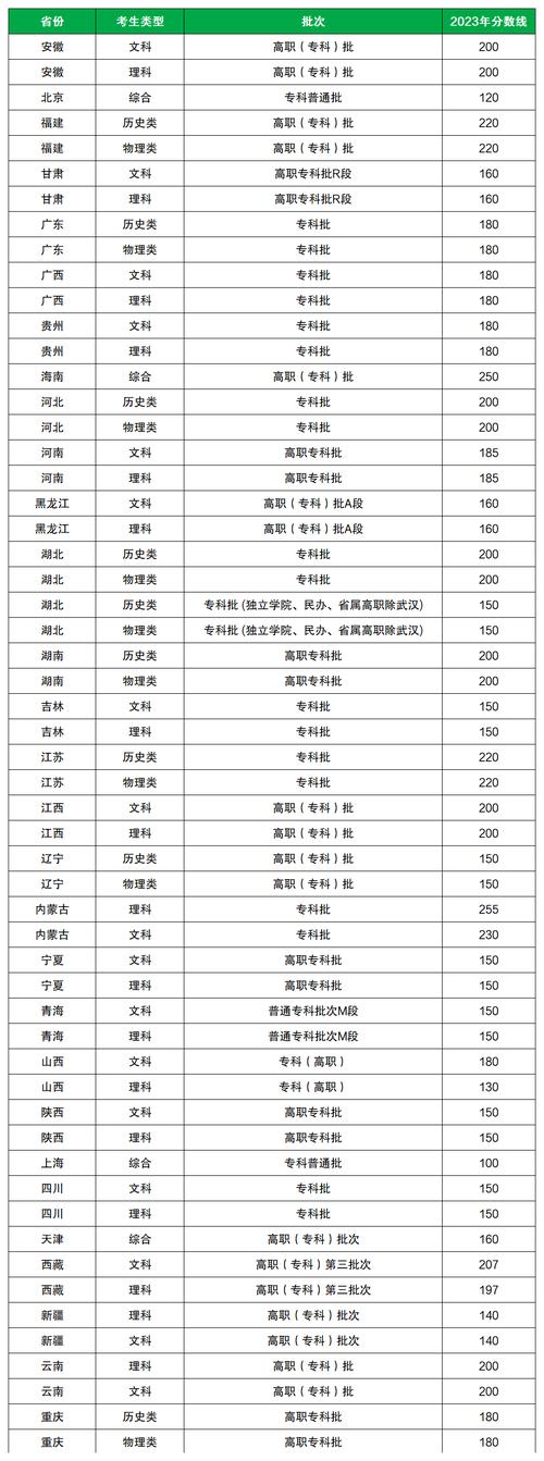 全国各省份本科、专科分数线汇总