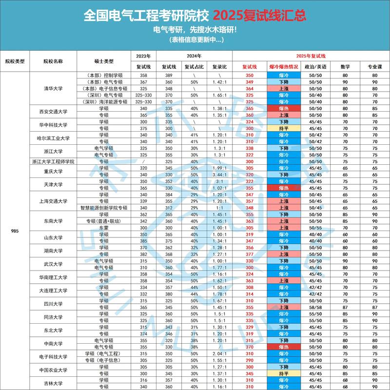 25年电气考研复试线汇总