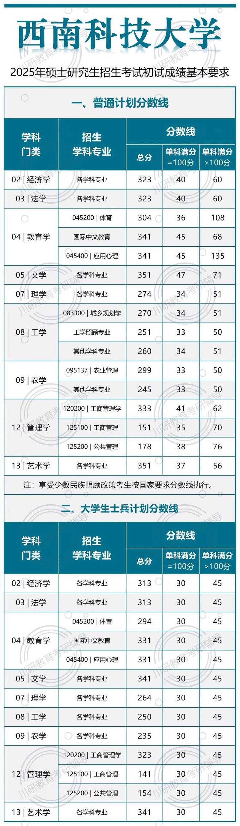 25考研民大复试分数线公布!19-25年近7年复试线对比!