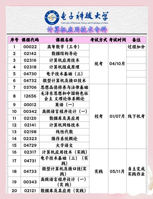 计算机机成人高考专升本要考哪些内容