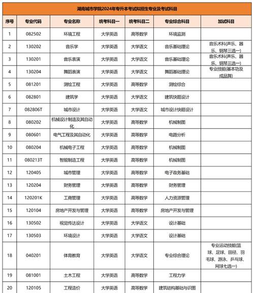 统招专升本报名流程
