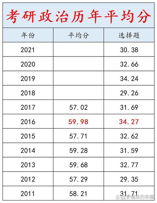 历年政治考研国家线