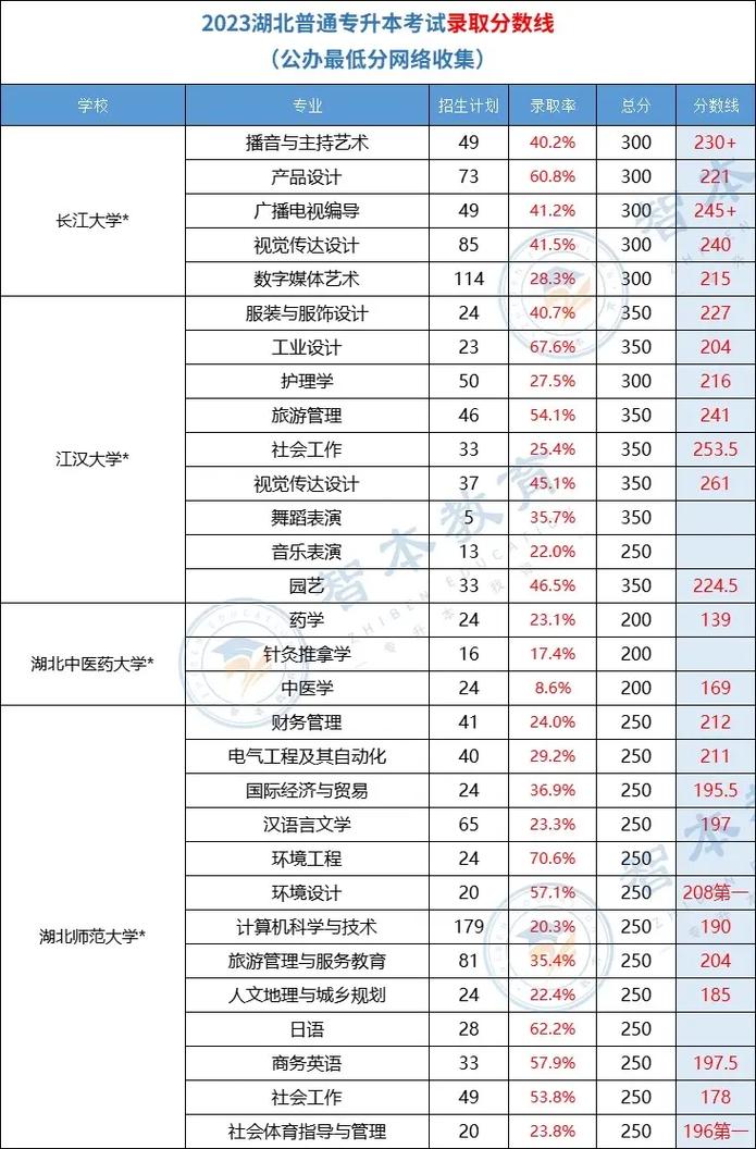 2023年湖北专升本公办院校分数线