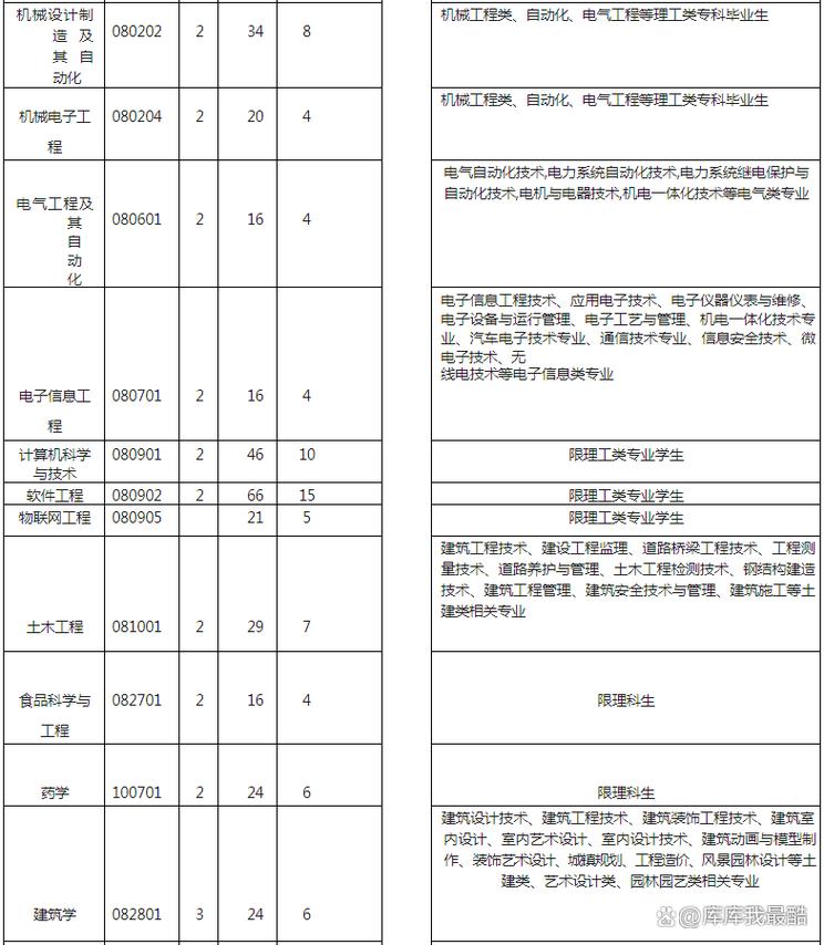 2023年湖北工程学院专升本招生专业、计划以及收费标准