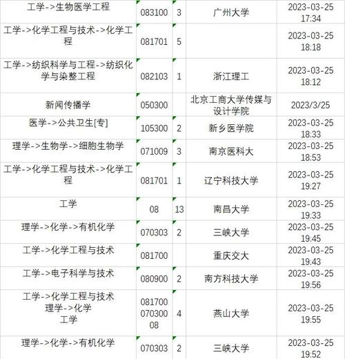 3月25日考研调剂信息来了