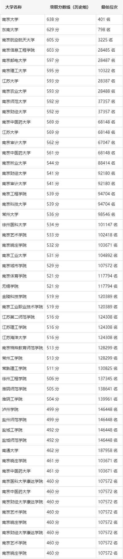 2025江苏省高考各大学录取一览表