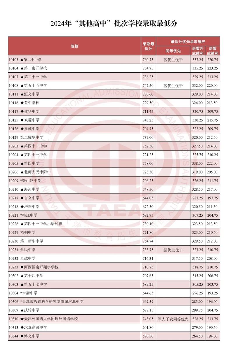 天津为明学校录取分数线