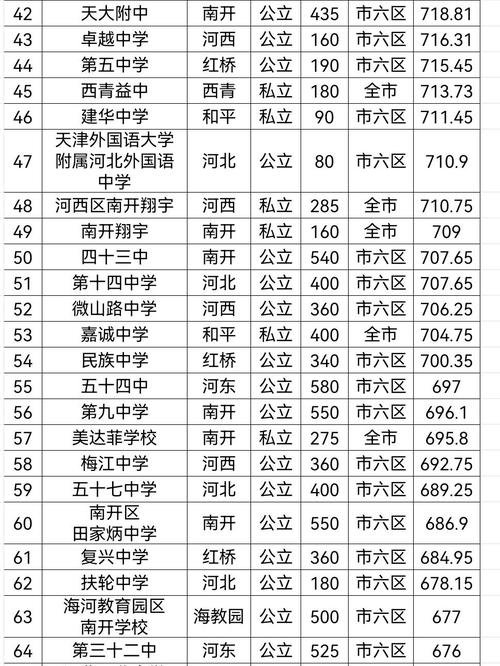 天津一百多分上高中!!未录满的高中有哪些?