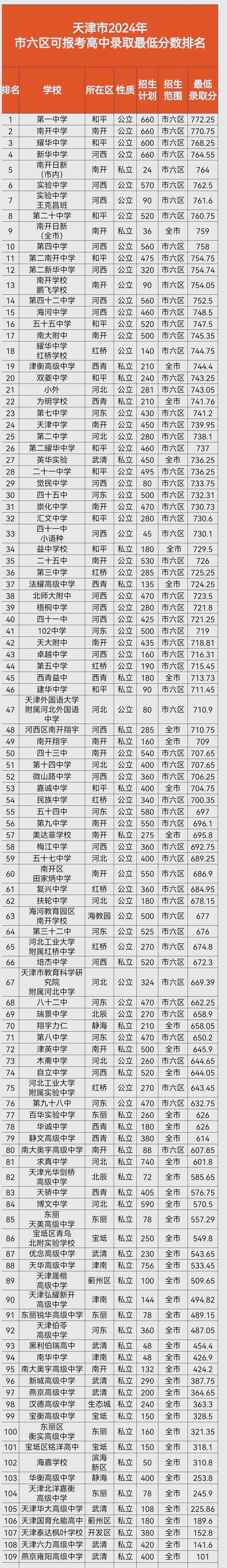 天津北辰中考分数线与录取线