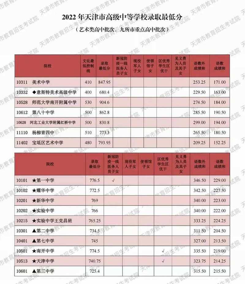 天津美术高中录取分数