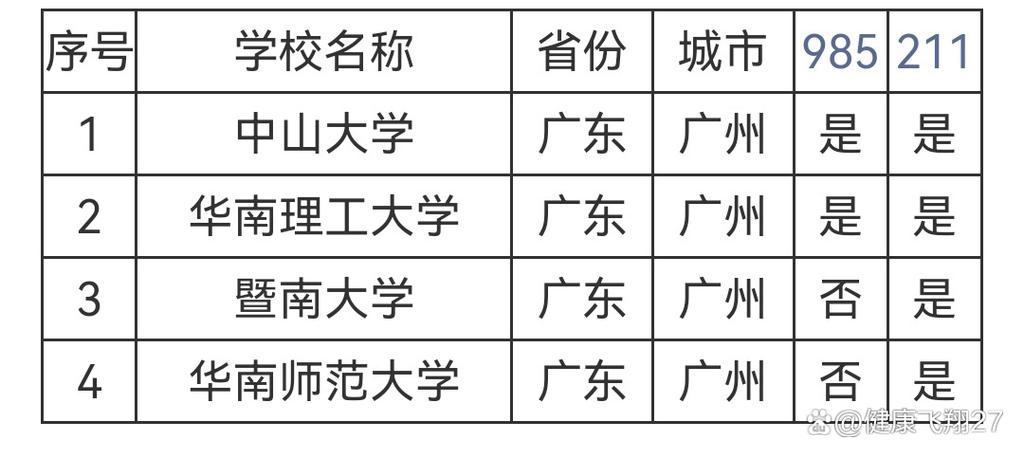 广东985和211分数一览表
