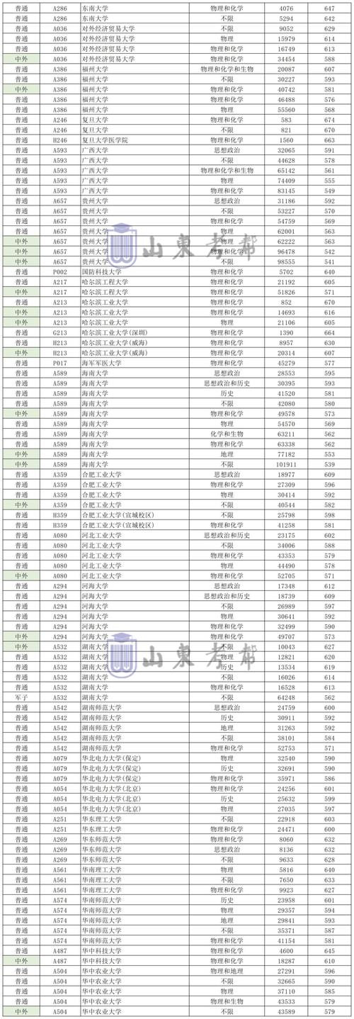 24年985+211院校录取最低分数排名