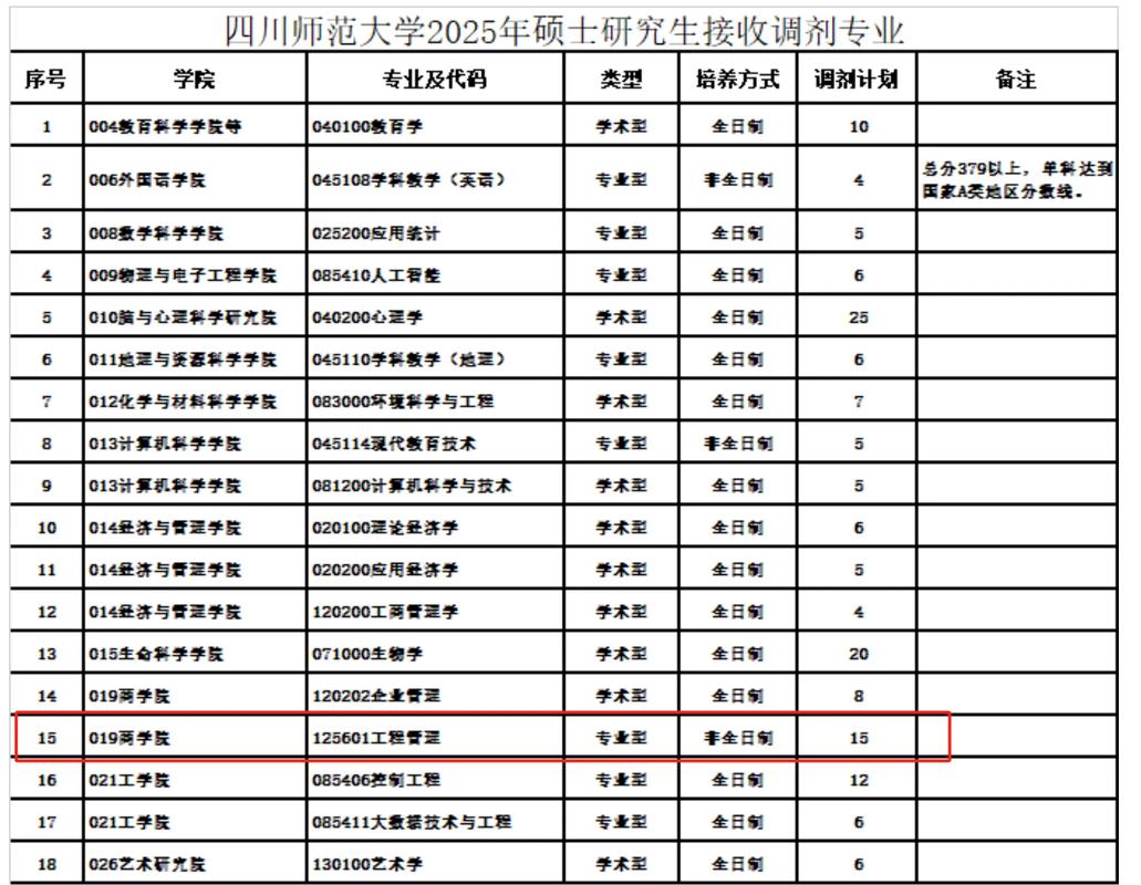 考研怎么看调剂学校