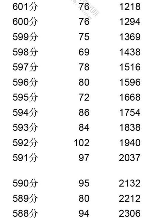 2020四川高考分数线一分一段