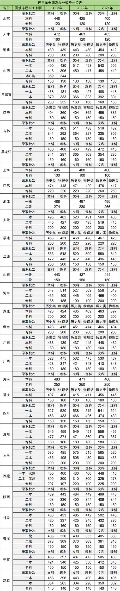 高考分数线2023:一本二本专科录取分数线全国各省汇总