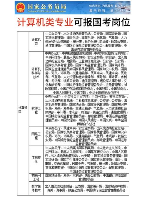 计算机专业的考公务员需要考哪些科目?