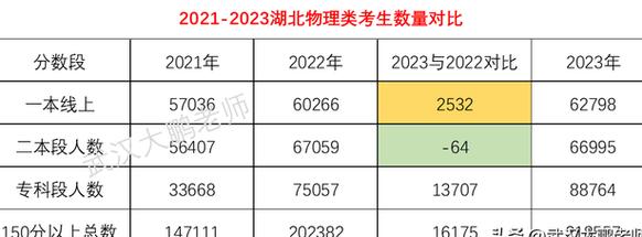 湖北高考分数线2023一本,二本,专科分数线，湖北高考分数线2023一本,二本,专科分数线一样吗？