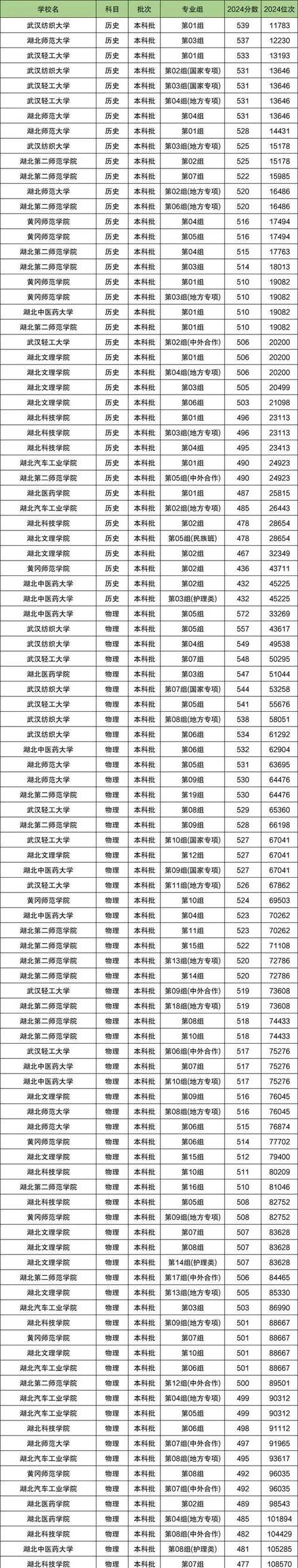 湖北2023一本二本三本分数线