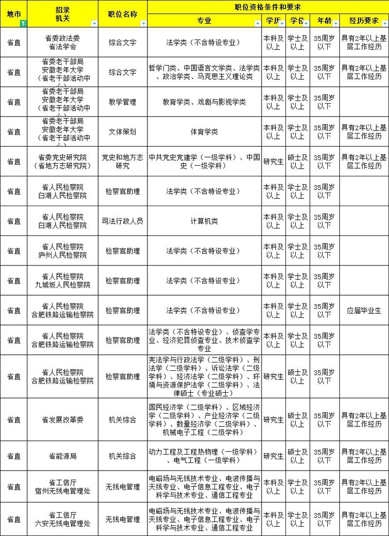 一般考公务员或者事业单位的计算机类的职位,若加考的专业知识会考些什么...
