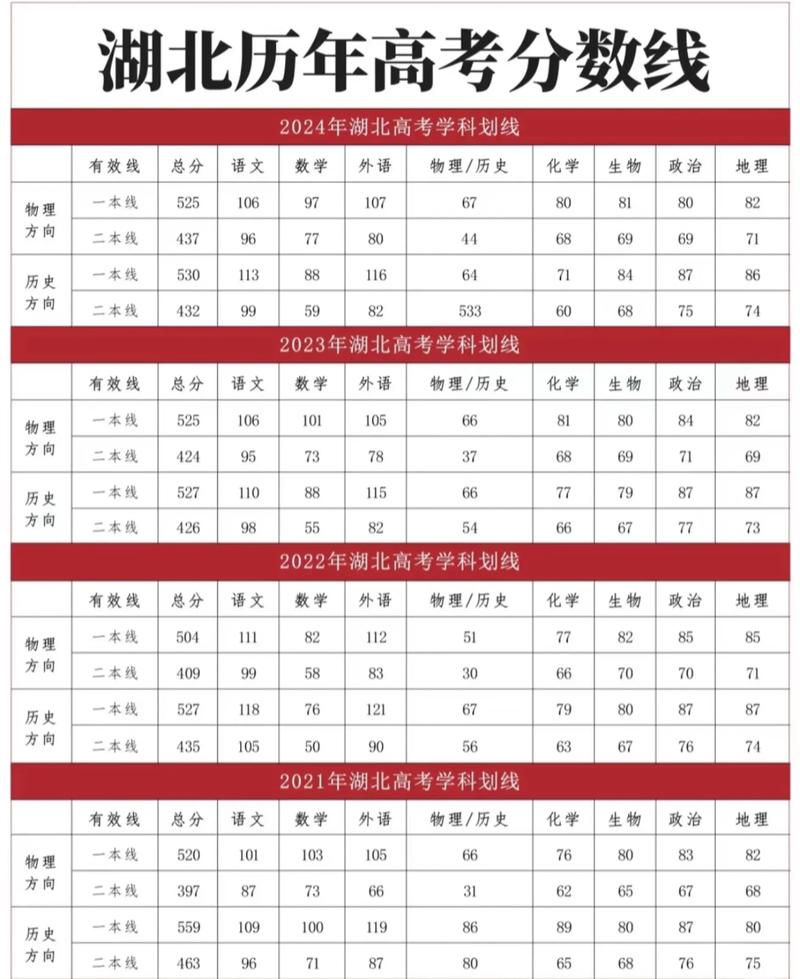 湖北高考录取分数线2021一本,二本,专科，湖北高考分数线2019一本,二本,专科？