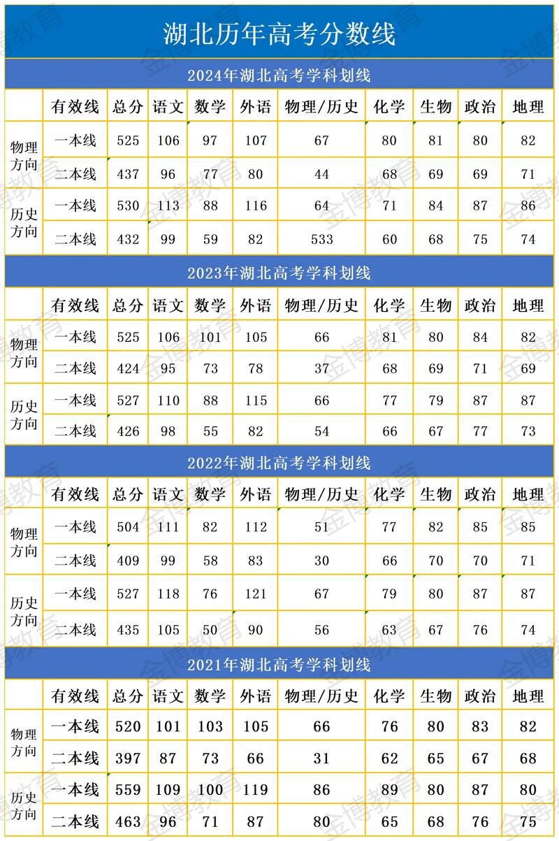 湖北高考分数线2021一本、二本、专科分别是多少?
