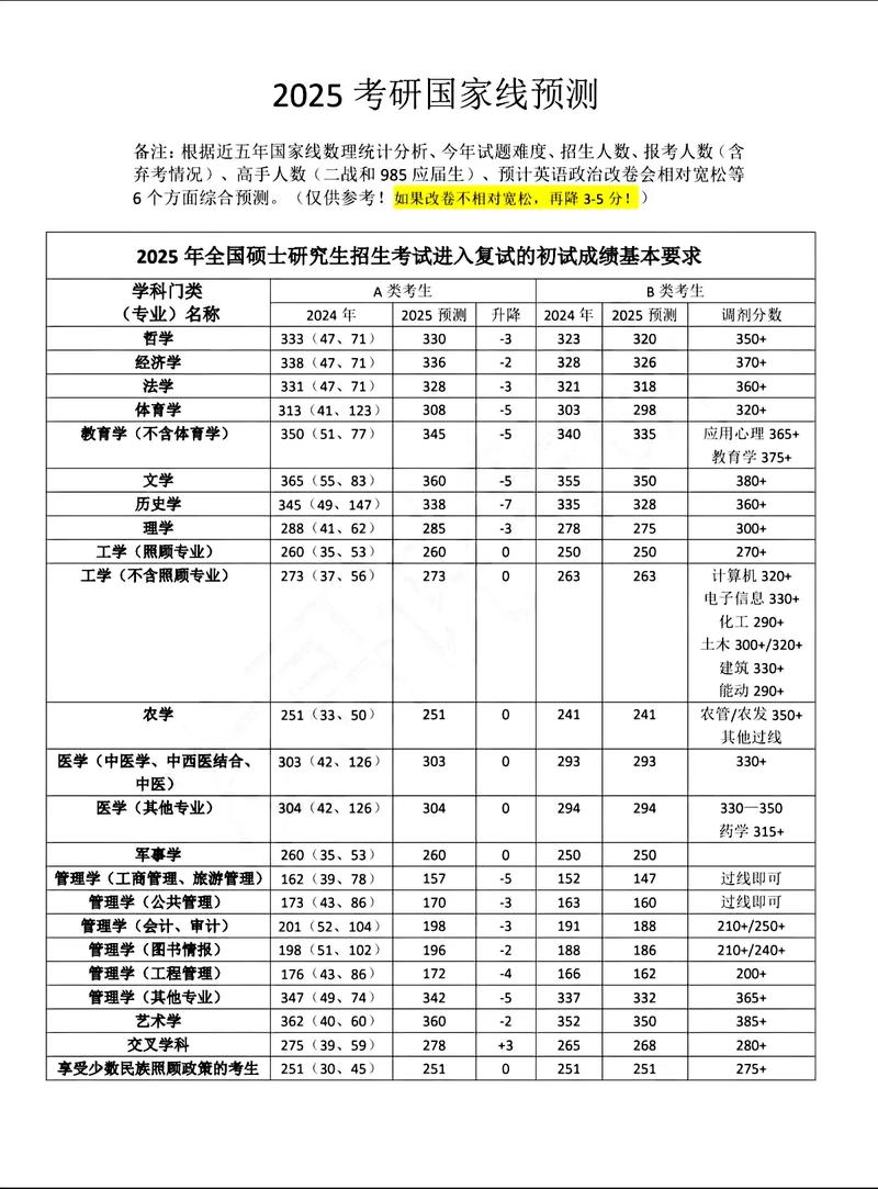 2025考研英语政治数学国家线
