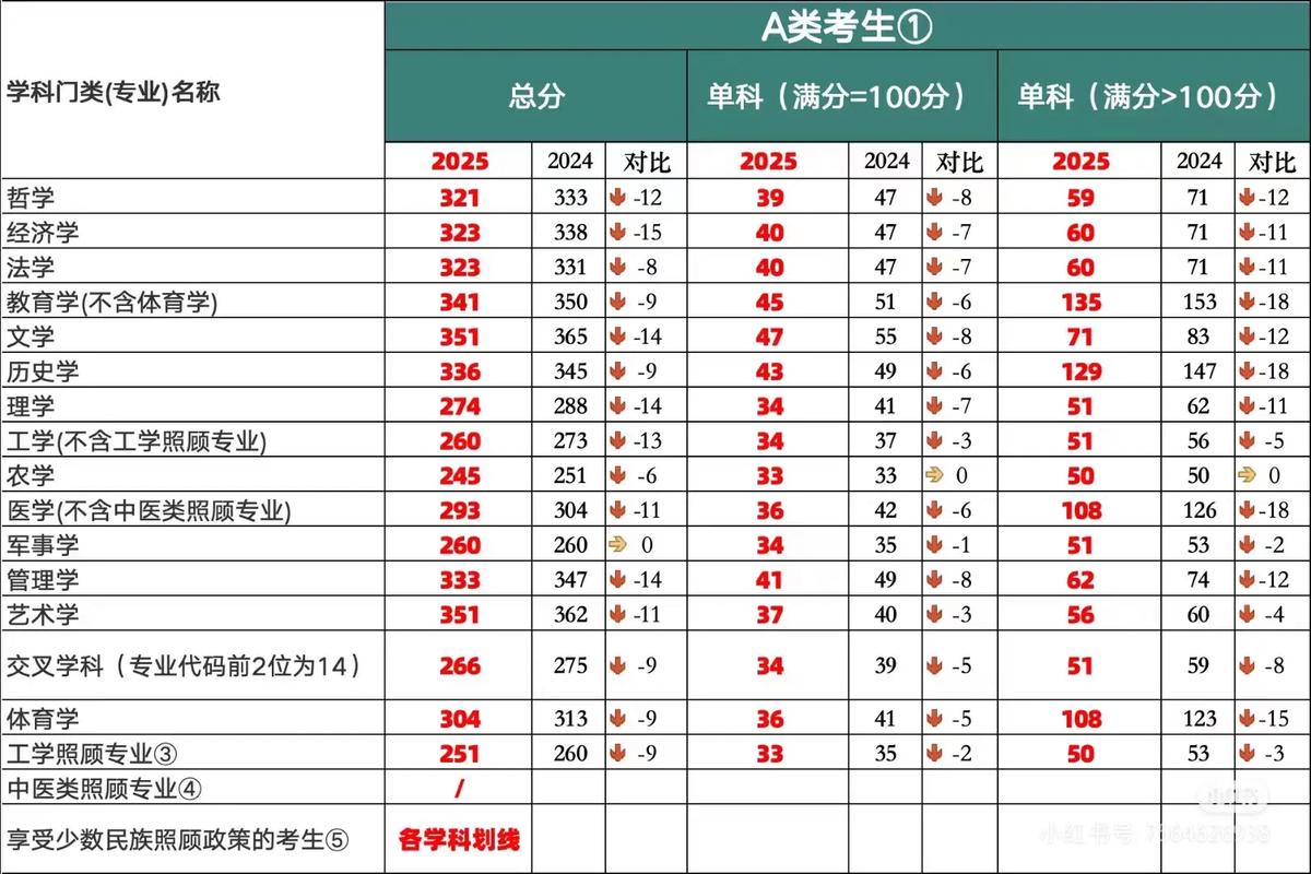 25考研经济学政治英语的国家线