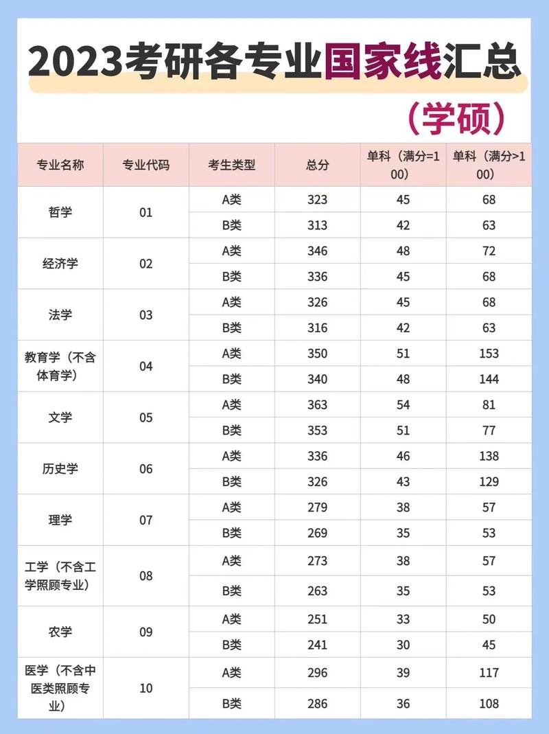 2026年考研分数线国家线