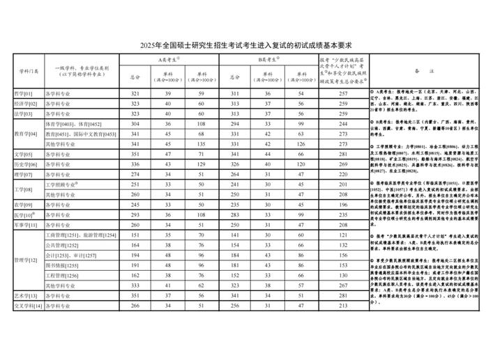 2025材料考研国家线