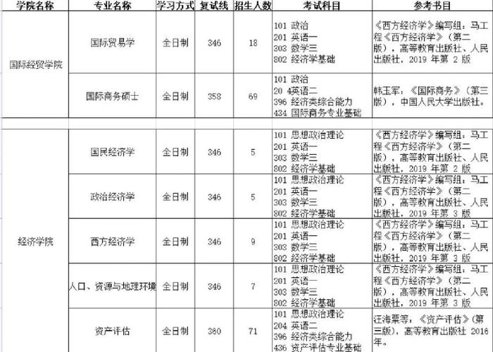 考研一般多少分就稳了金融学？考研金融专业课总分？