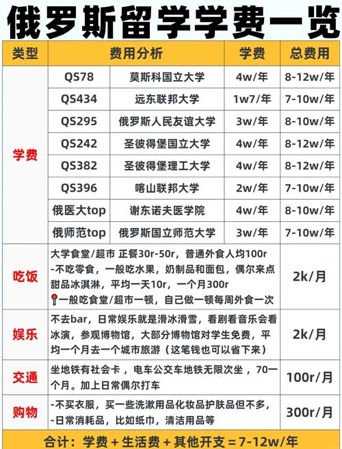 出国俄罗斯留学需要多少钱