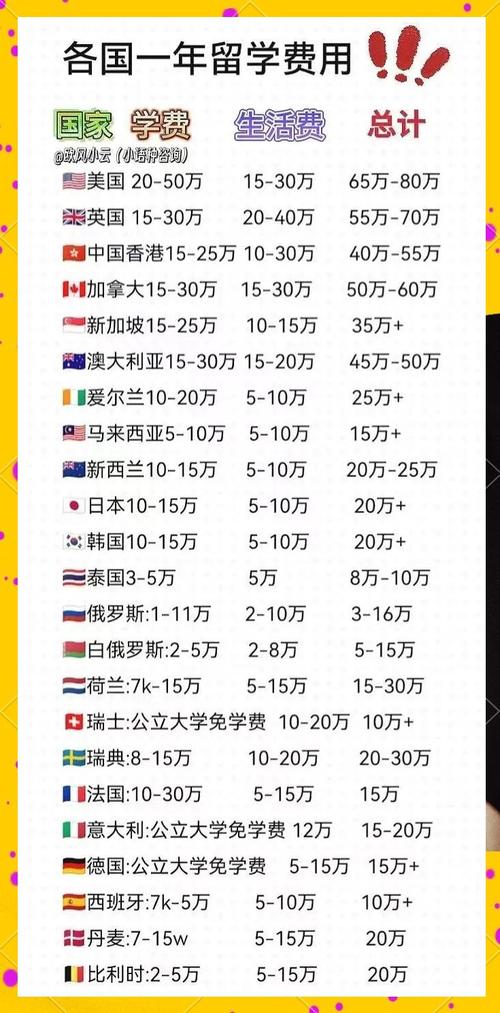 俄罗斯出国留学的费用一年