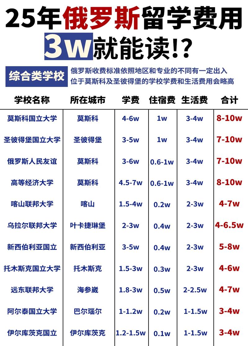出国留学费用太高?俄罗斯留学一年学费一万左右