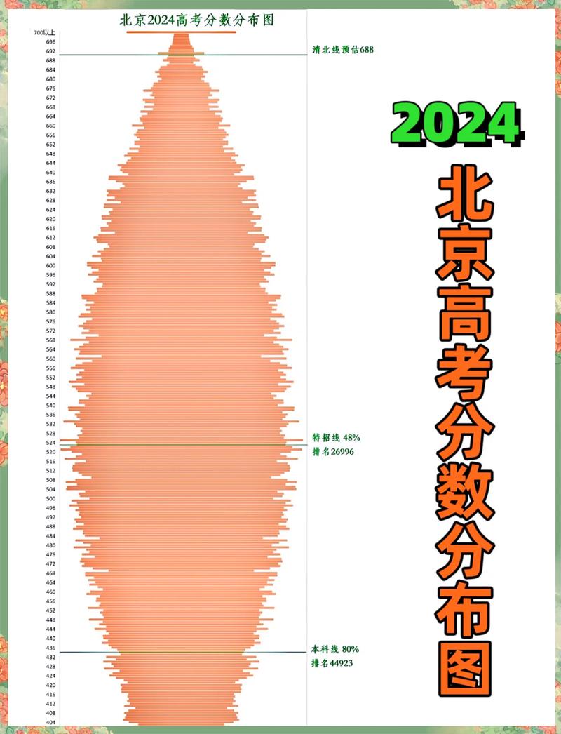 北京高考分数线分布？北京高考分数线统计分析？