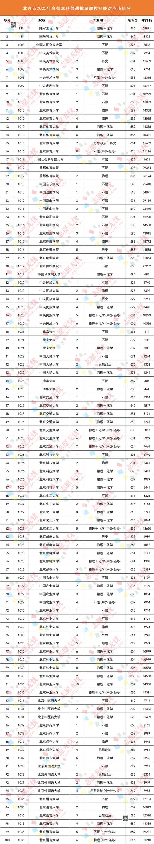 北京高考各批次录取线