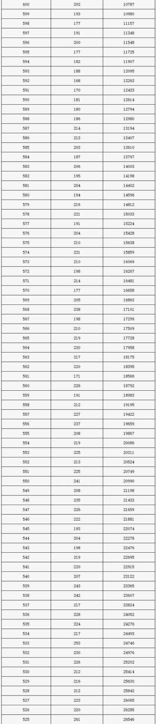 刚刚!北京2024高考分数线出炉,多少分上本科?(附一分一段表)