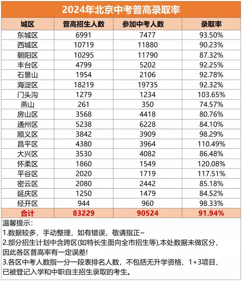 录取难度飙升!2025-2024近两年北京中考录取分数线及区排名对比!_百度...