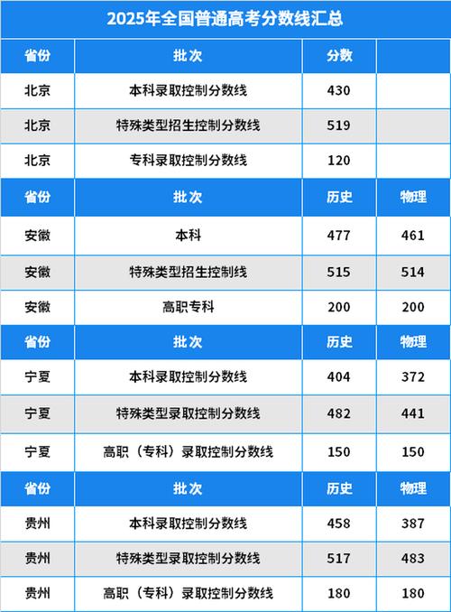 北京高考多少分上