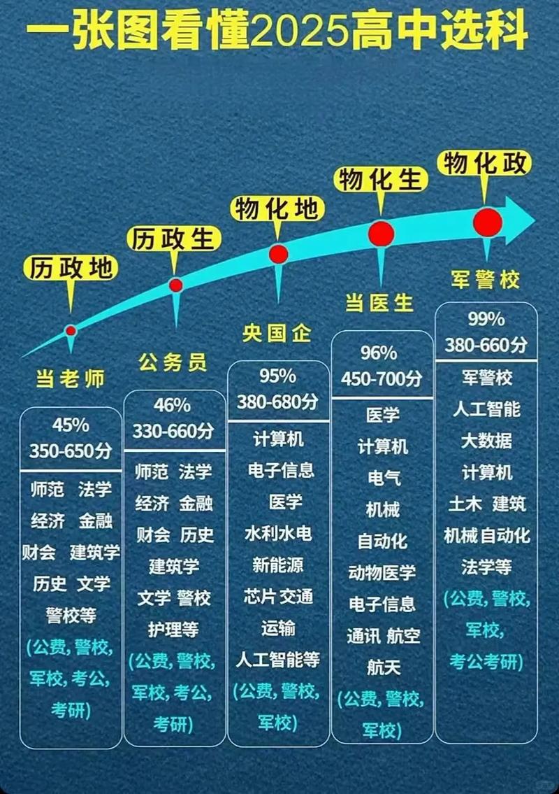 要考公务员高中要学什么科目
