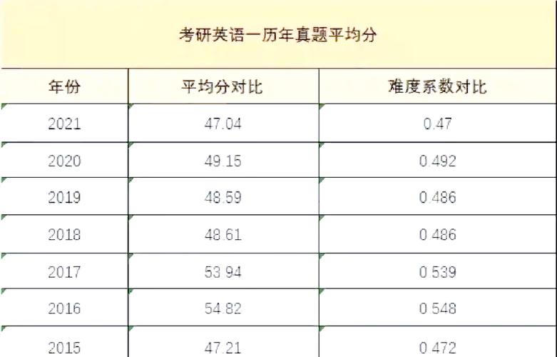 2021考研究生英语国家线会降，2021年考研英语国家线会是多少