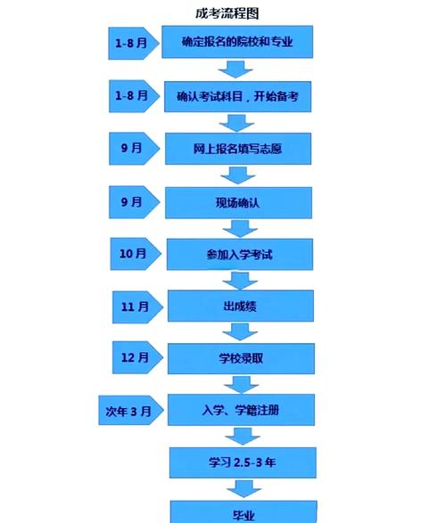 成人怎样参加普通高考