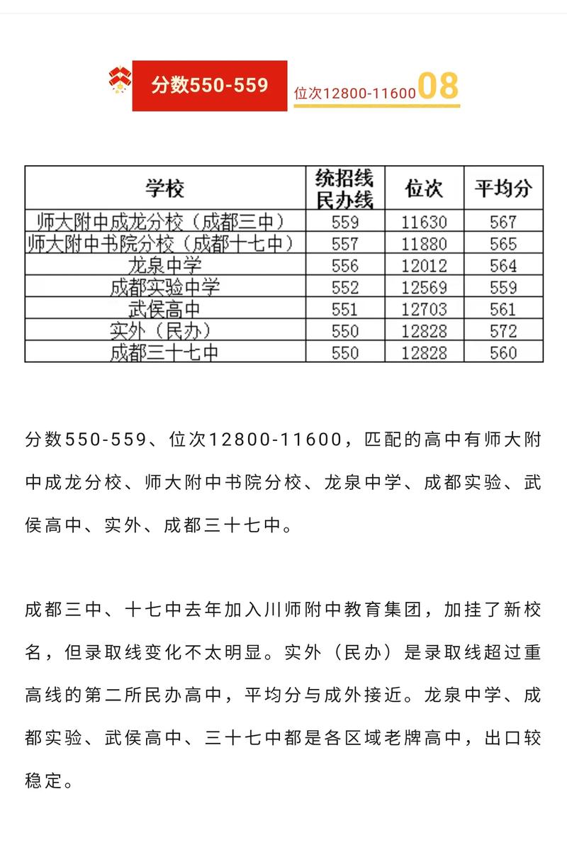 2024年成都“5+2”区域高中录取分数线汇总!2025中考借鉴