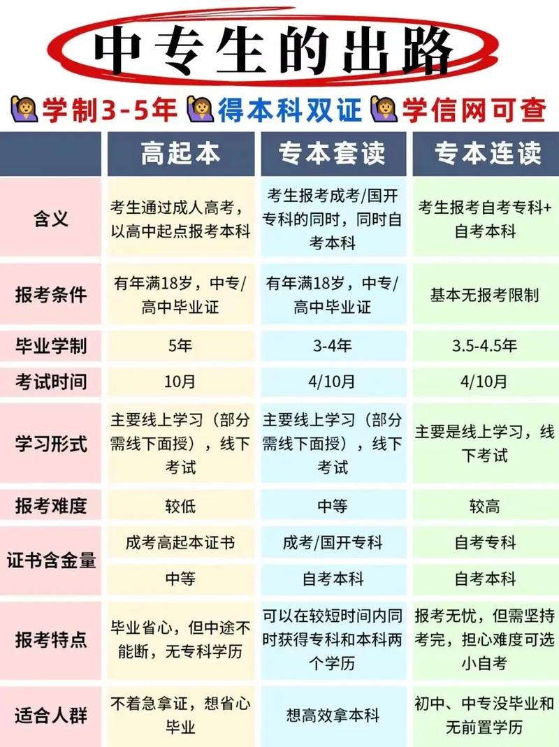我是中专生,想上大专,如果参加成人高考算高起专吗?